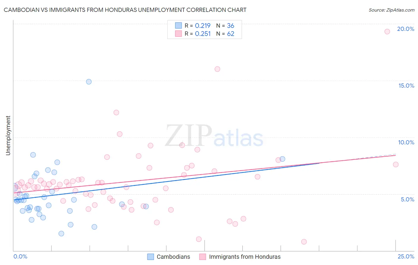 Cambodian vs Immigrants from Honduras Unemployment