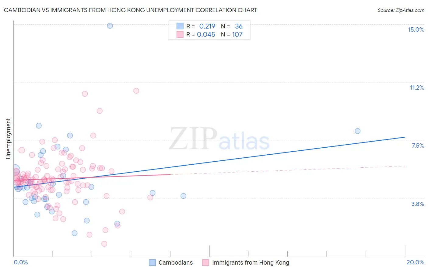 Cambodian vs Immigrants from Hong Kong Unemployment