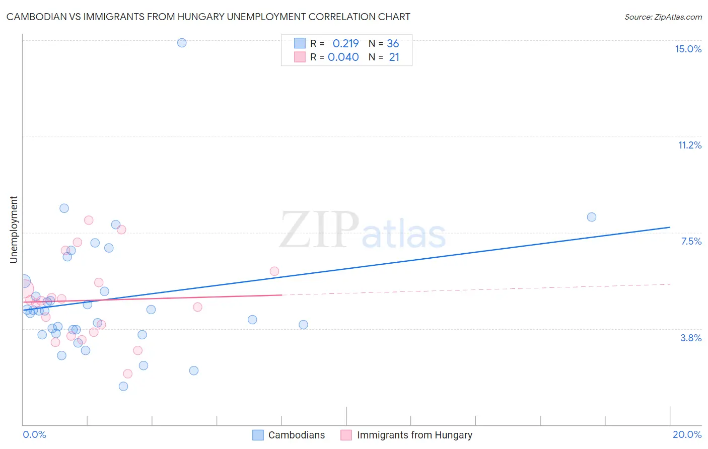Cambodian vs Immigrants from Hungary Unemployment
