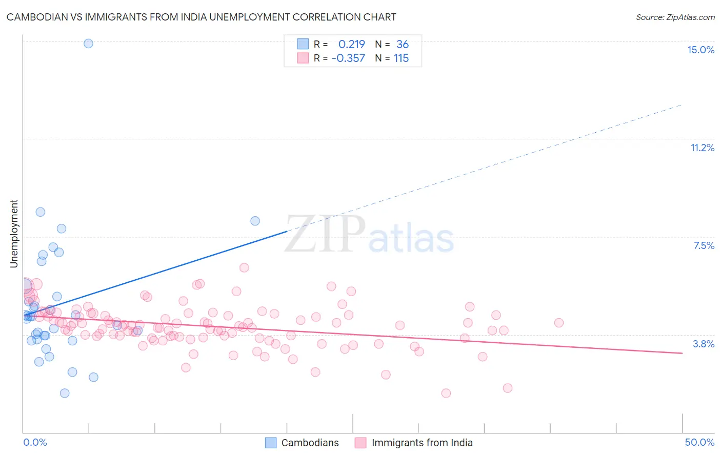 Cambodian vs Immigrants from India Unemployment