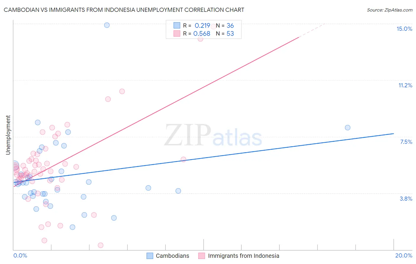 Cambodian vs Immigrants from Indonesia Unemployment