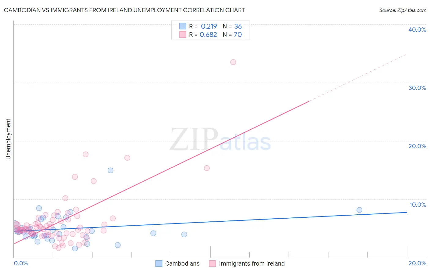 Cambodian vs Immigrants from Ireland Unemployment
