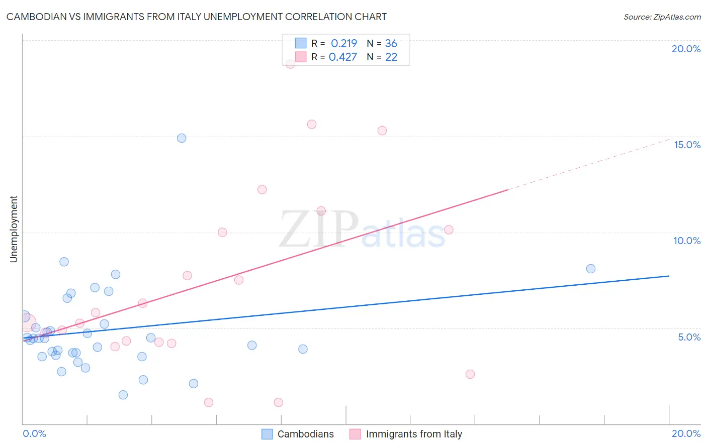 Cambodian vs Immigrants from Italy Unemployment