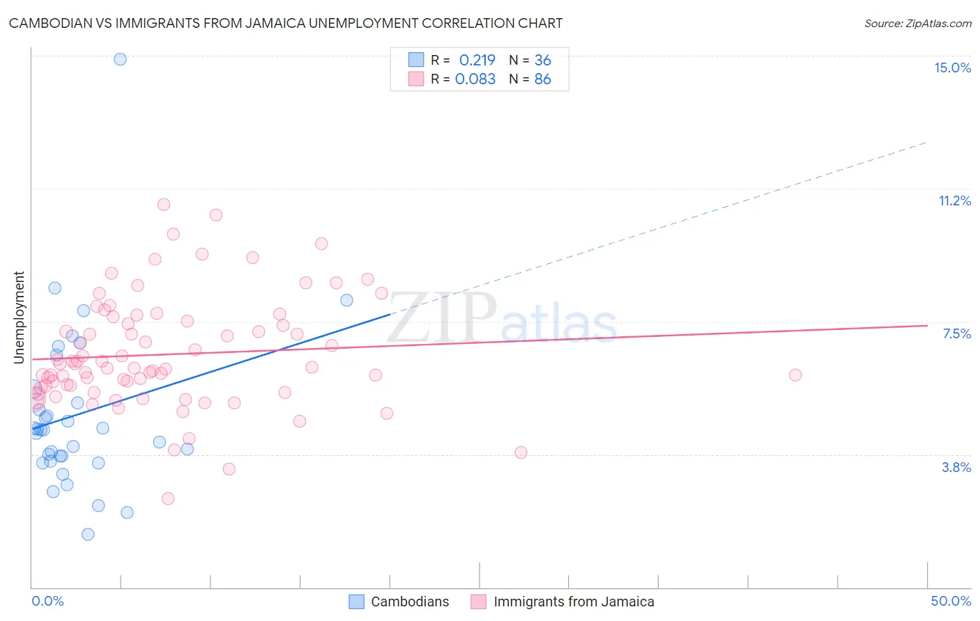 Cambodian vs Immigrants from Jamaica Unemployment