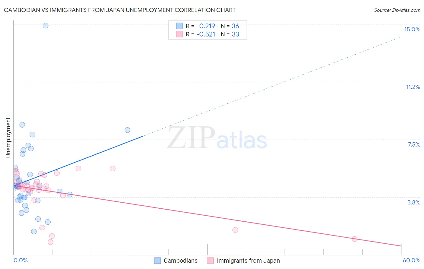 Cambodian vs Immigrants from Japan Unemployment