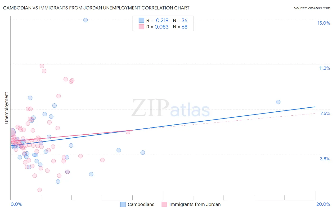 Cambodian vs Immigrants from Jordan Unemployment