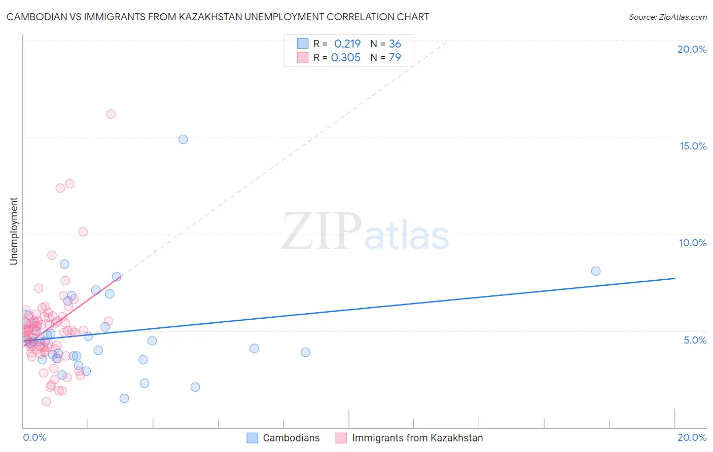 Cambodian vs Immigrants from Kazakhstan Unemployment