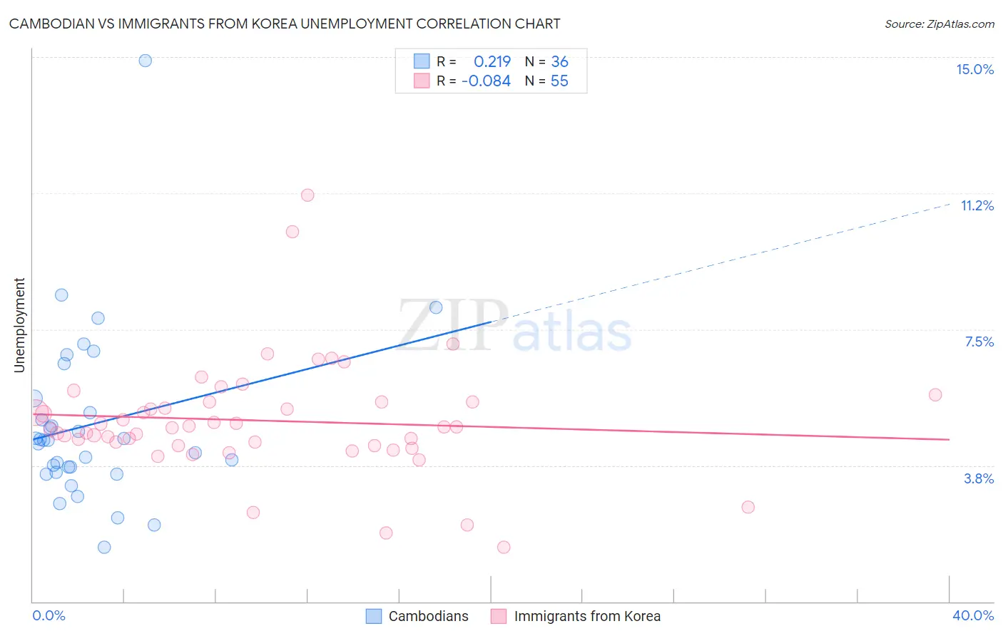 Cambodian vs Immigrants from Korea Unemployment