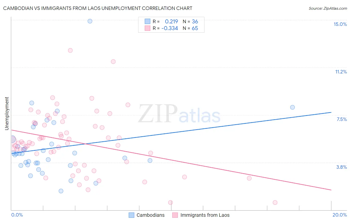 Cambodian vs Immigrants from Laos Unemployment
