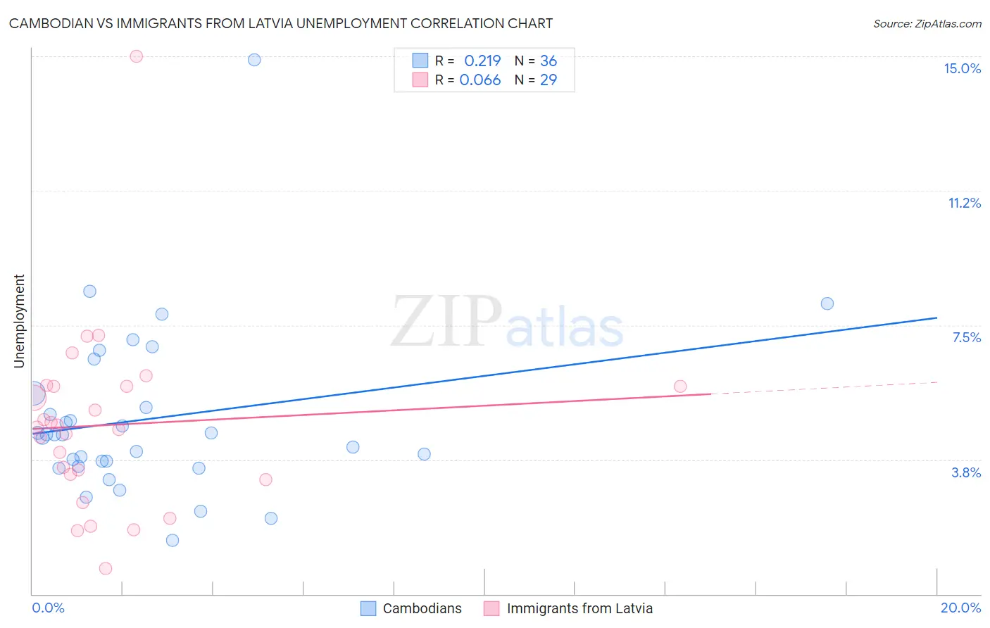 Cambodian vs Immigrants from Latvia Unemployment