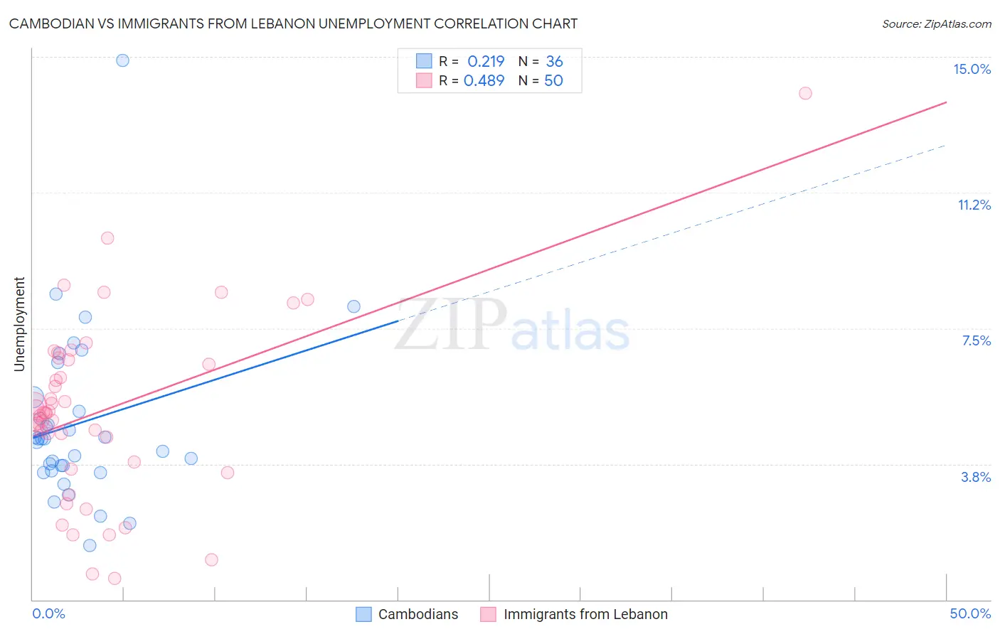 Cambodian vs Immigrants from Lebanon Unemployment