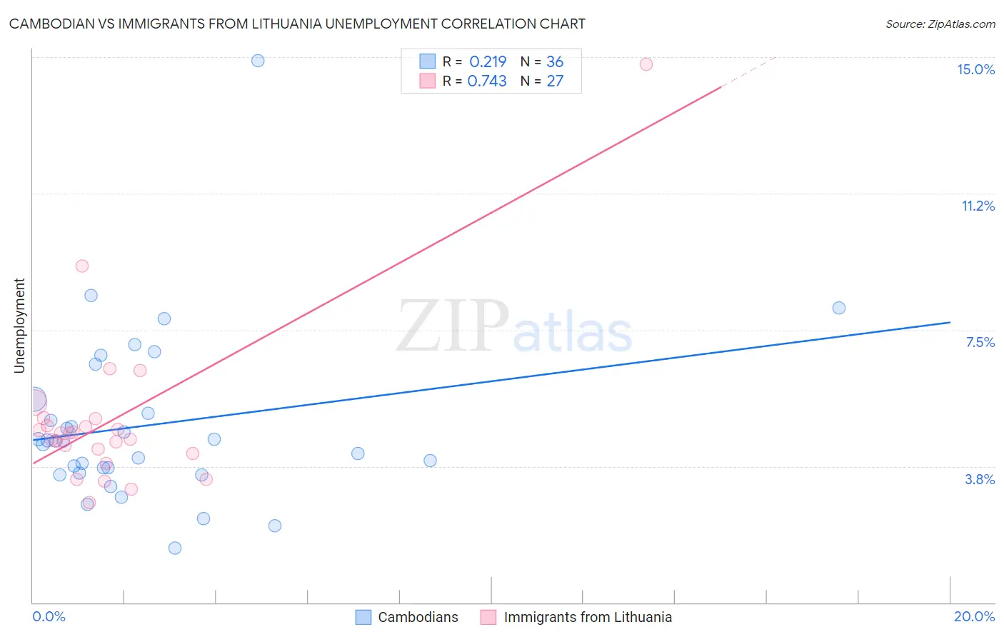 Cambodian vs Immigrants from Lithuania Unemployment