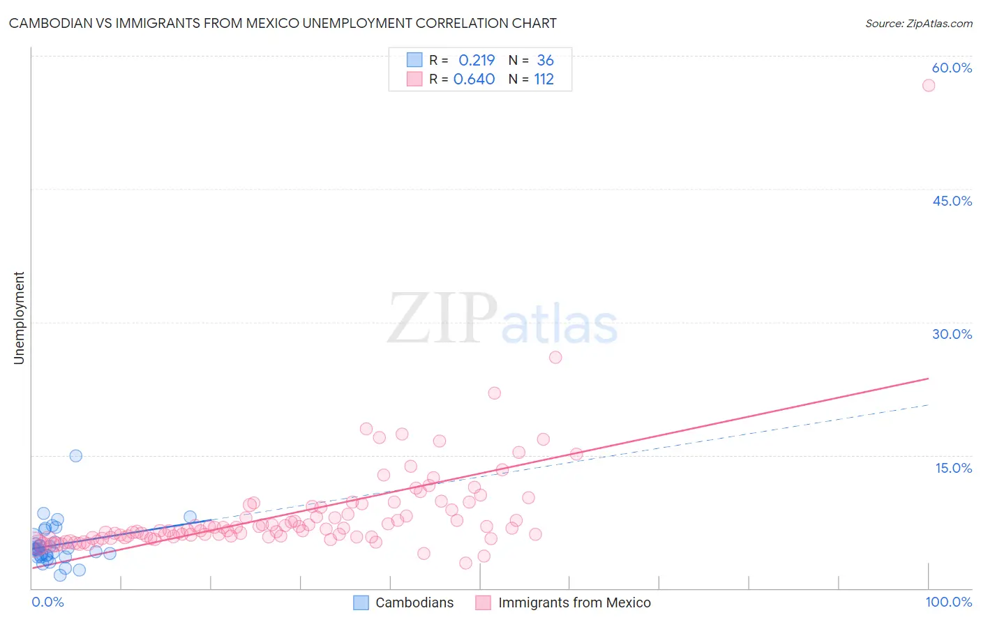 Cambodian vs Immigrants from Mexico Unemployment