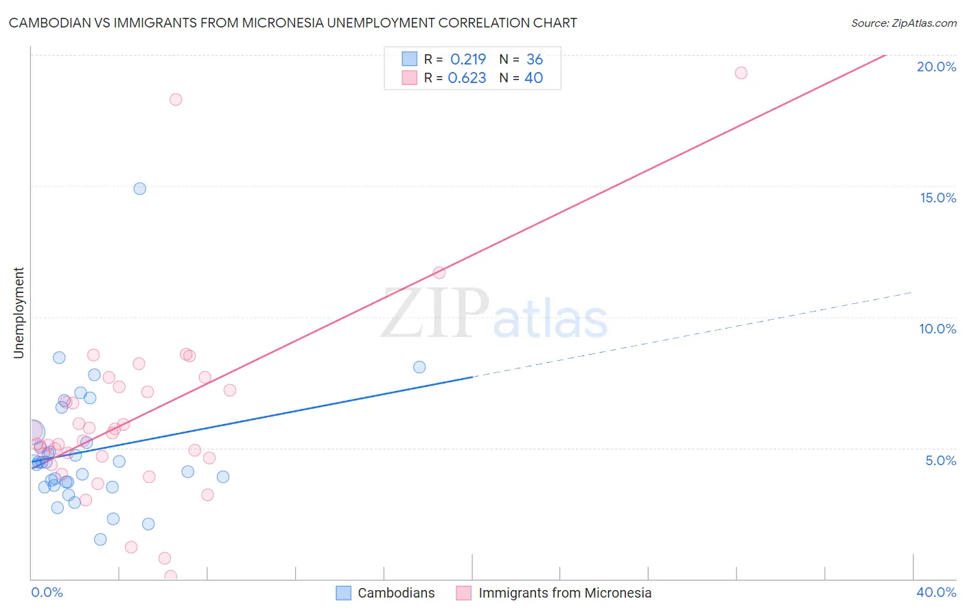 Cambodian vs Immigrants from Micronesia Unemployment