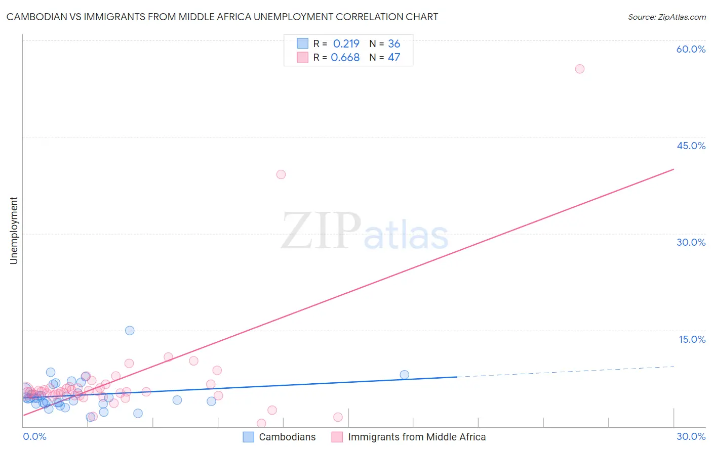 Cambodian vs Immigrants from Middle Africa Unemployment