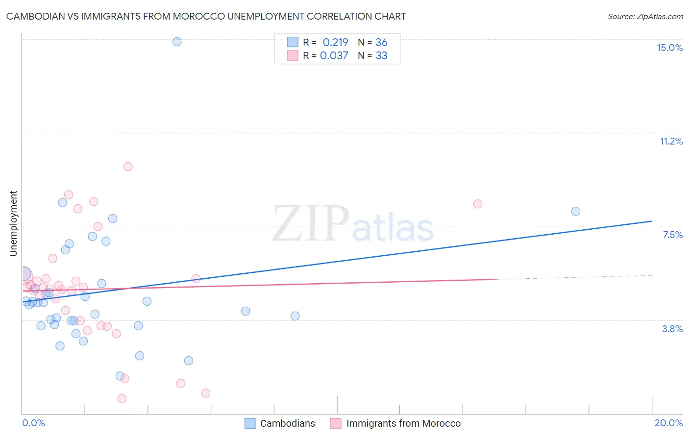 Cambodian vs Immigrants from Morocco Unemployment