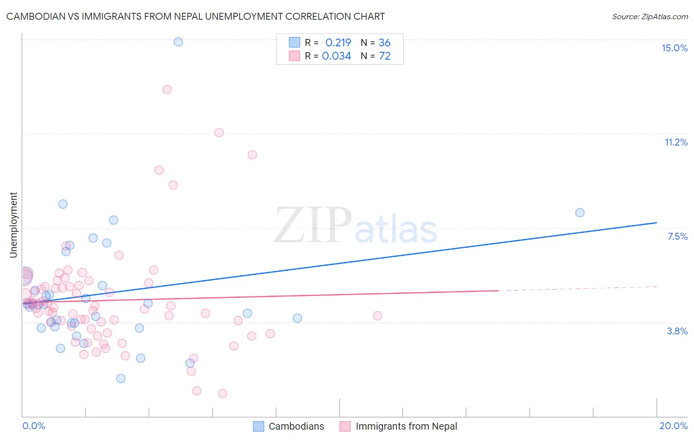Cambodian vs Immigrants from Nepal Unemployment