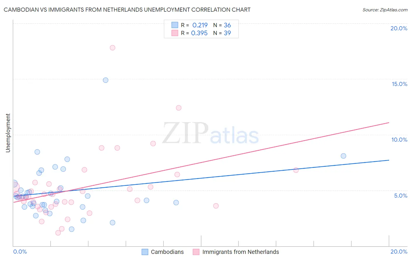 Cambodian vs Immigrants from Netherlands Unemployment