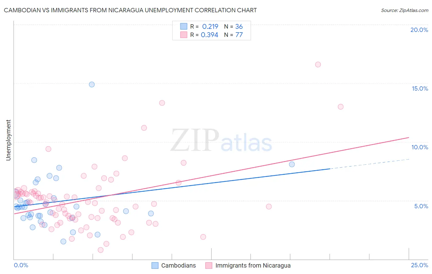 Cambodian vs Immigrants from Nicaragua Unemployment