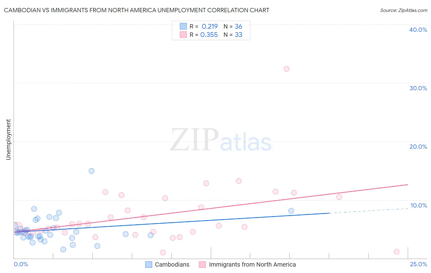 Cambodian vs Immigrants from North America Unemployment