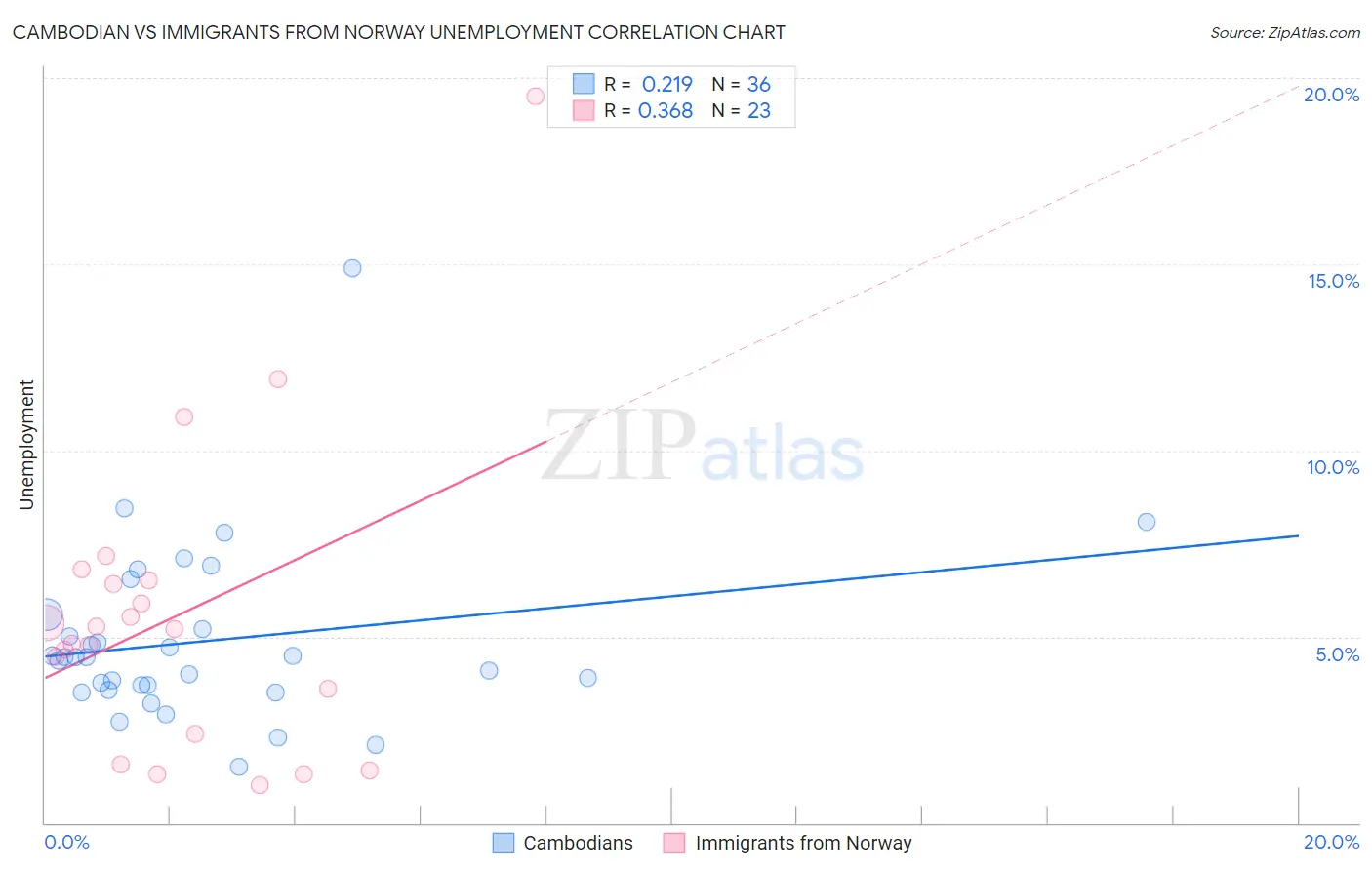 Cambodian vs Immigrants from Norway Unemployment