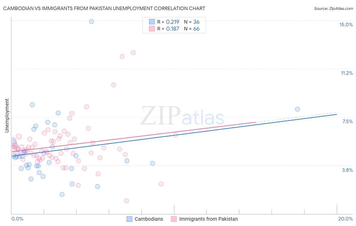 Cambodian vs Immigrants from Pakistan Unemployment
