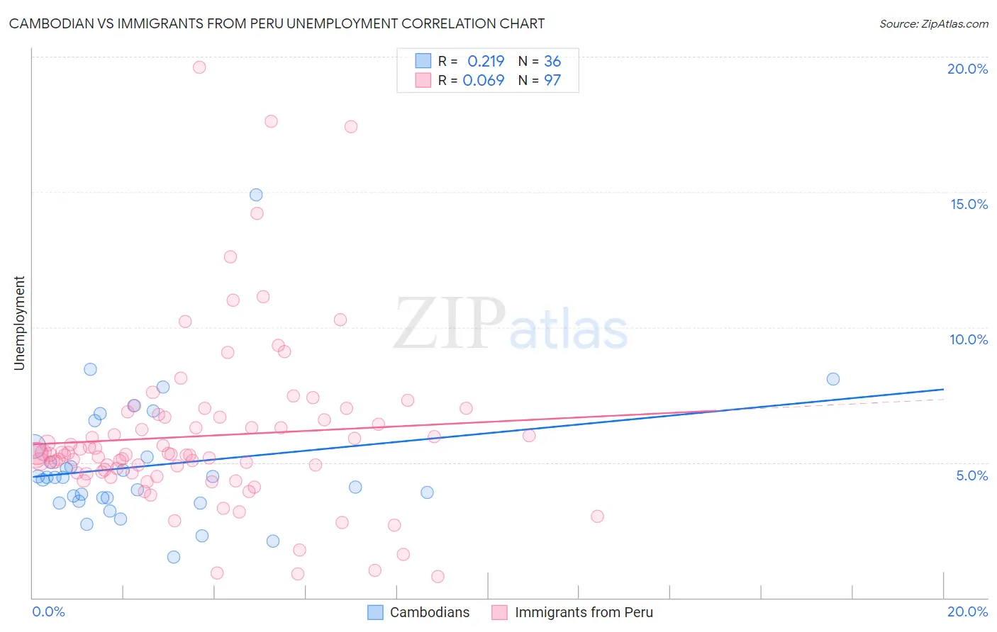 Cambodian vs Immigrants from Peru Unemployment