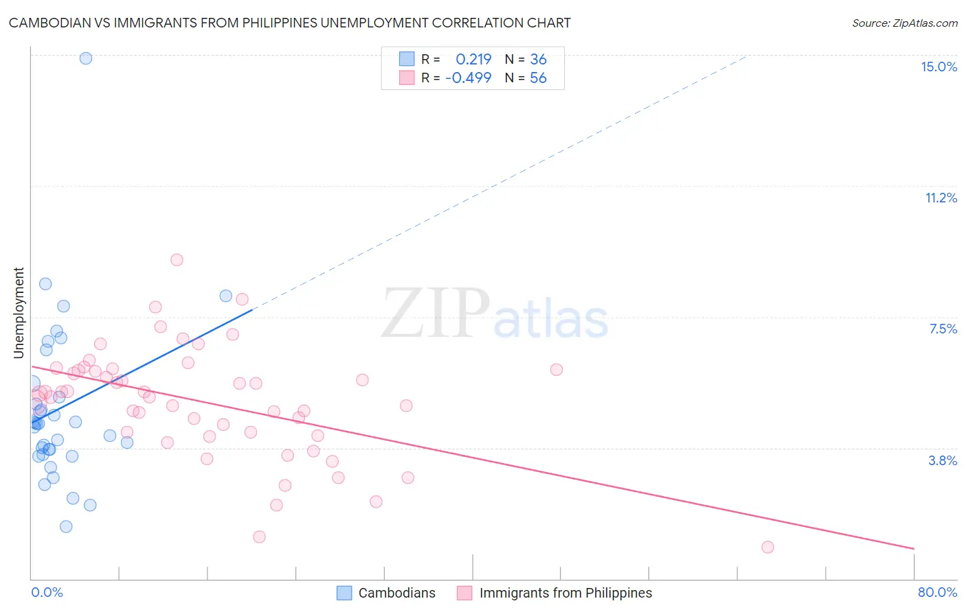 Cambodian vs Immigrants from Philippines Unemployment