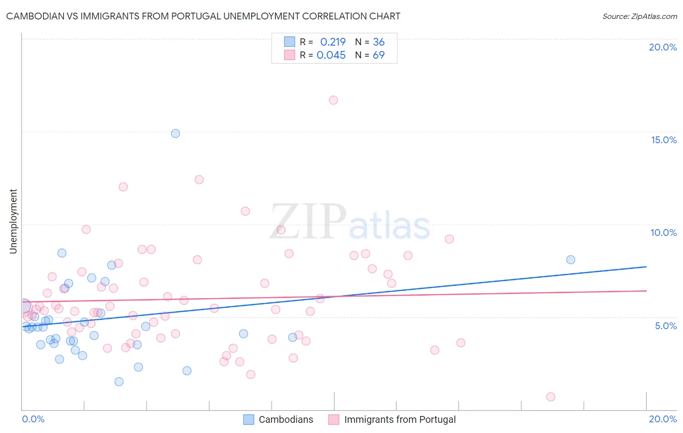 Cambodian vs Immigrants from Portugal Unemployment