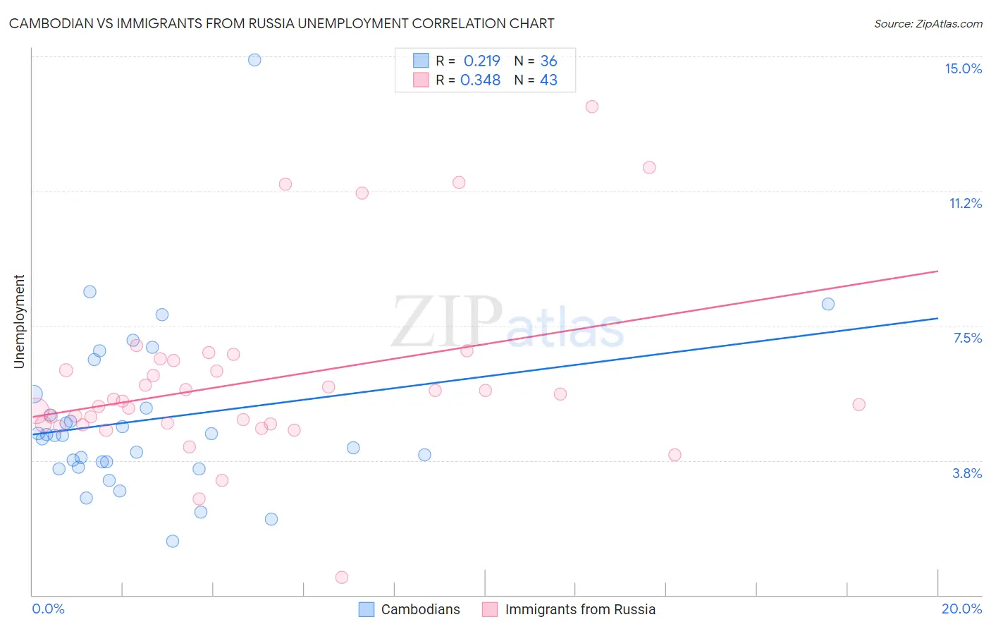 Cambodian vs Immigrants from Russia Unemployment