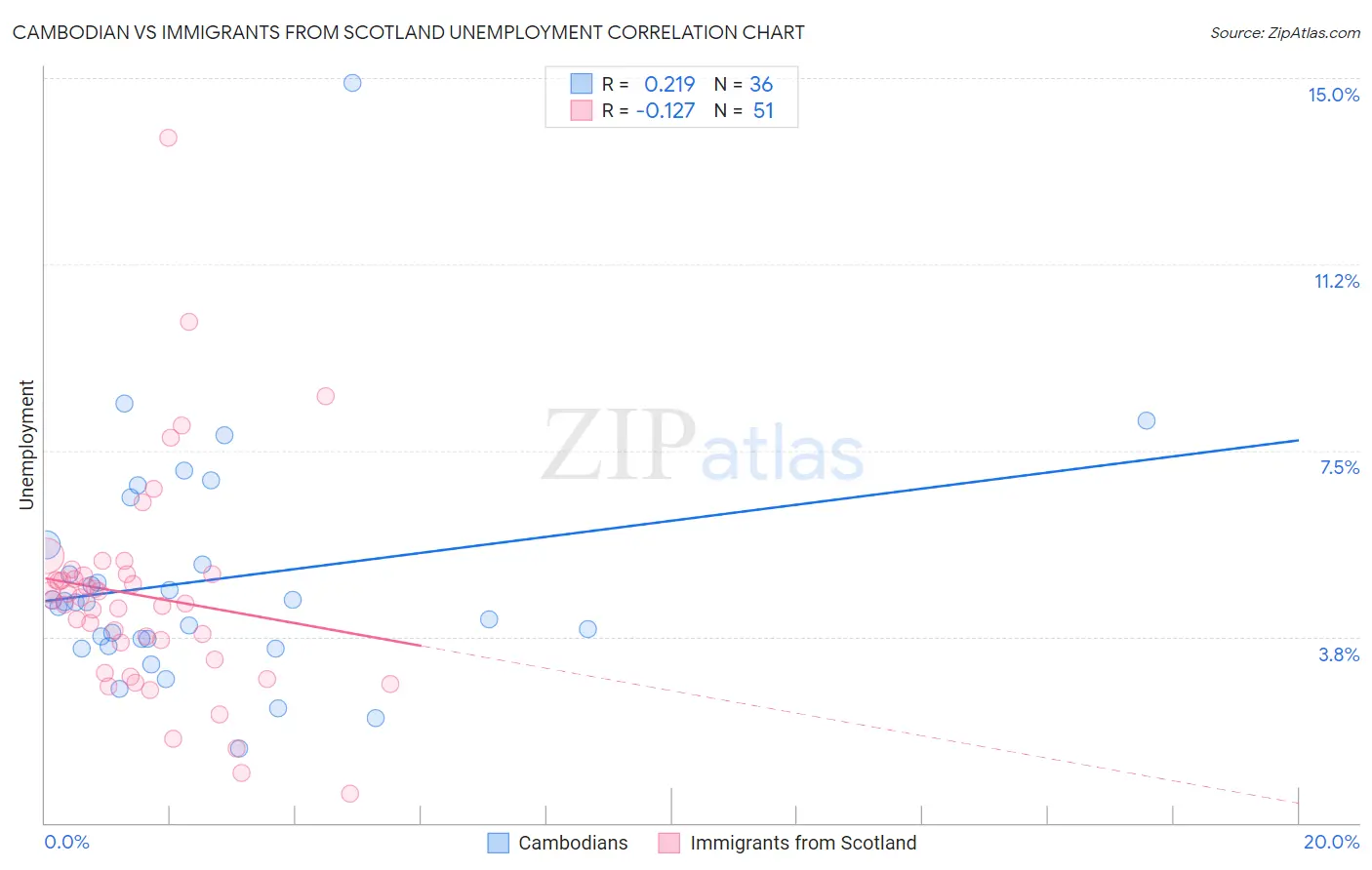 Cambodian vs Immigrants from Scotland Unemployment