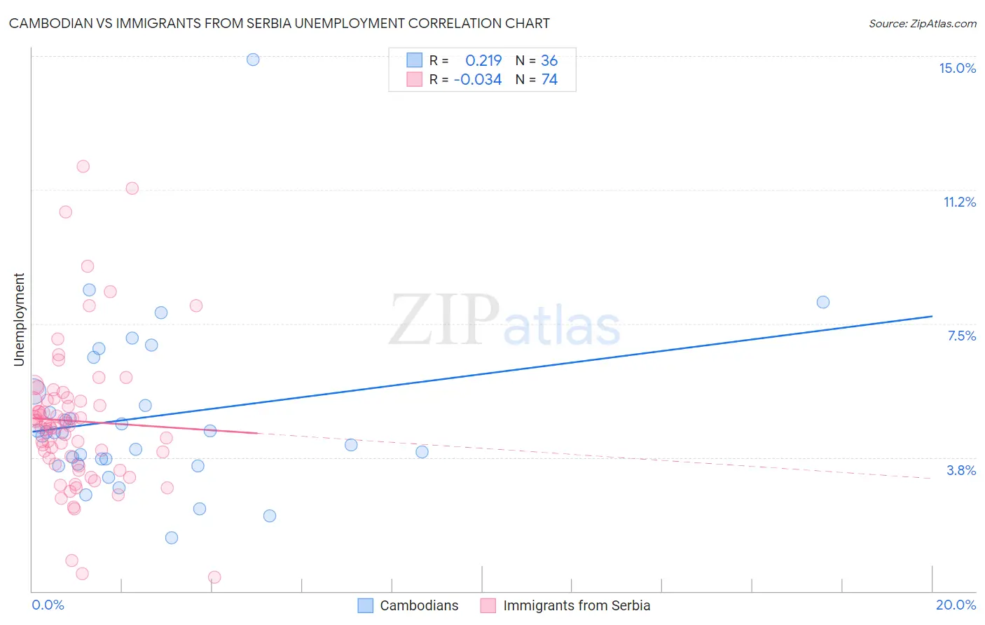 Cambodian vs Immigrants from Serbia Unemployment