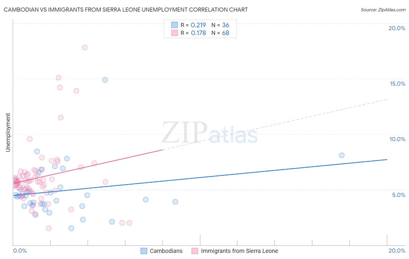 Cambodian vs Immigrants from Sierra Leone Unemployment