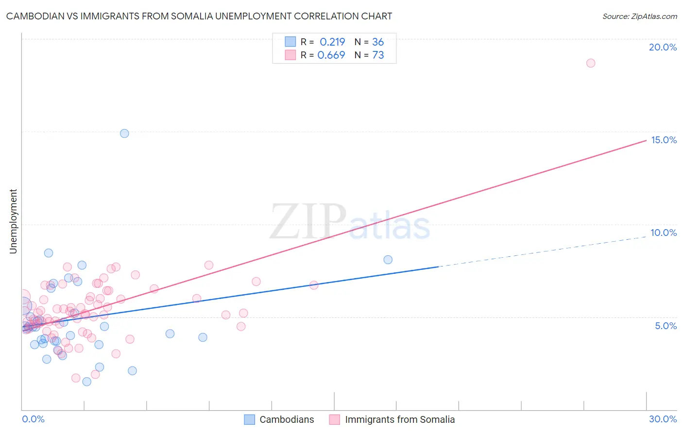 Cambodian vs Immigrants from Somalia Unemployment