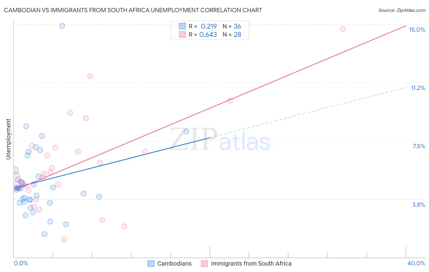 Cambodian vs Immigrants from South Africa Unemployment