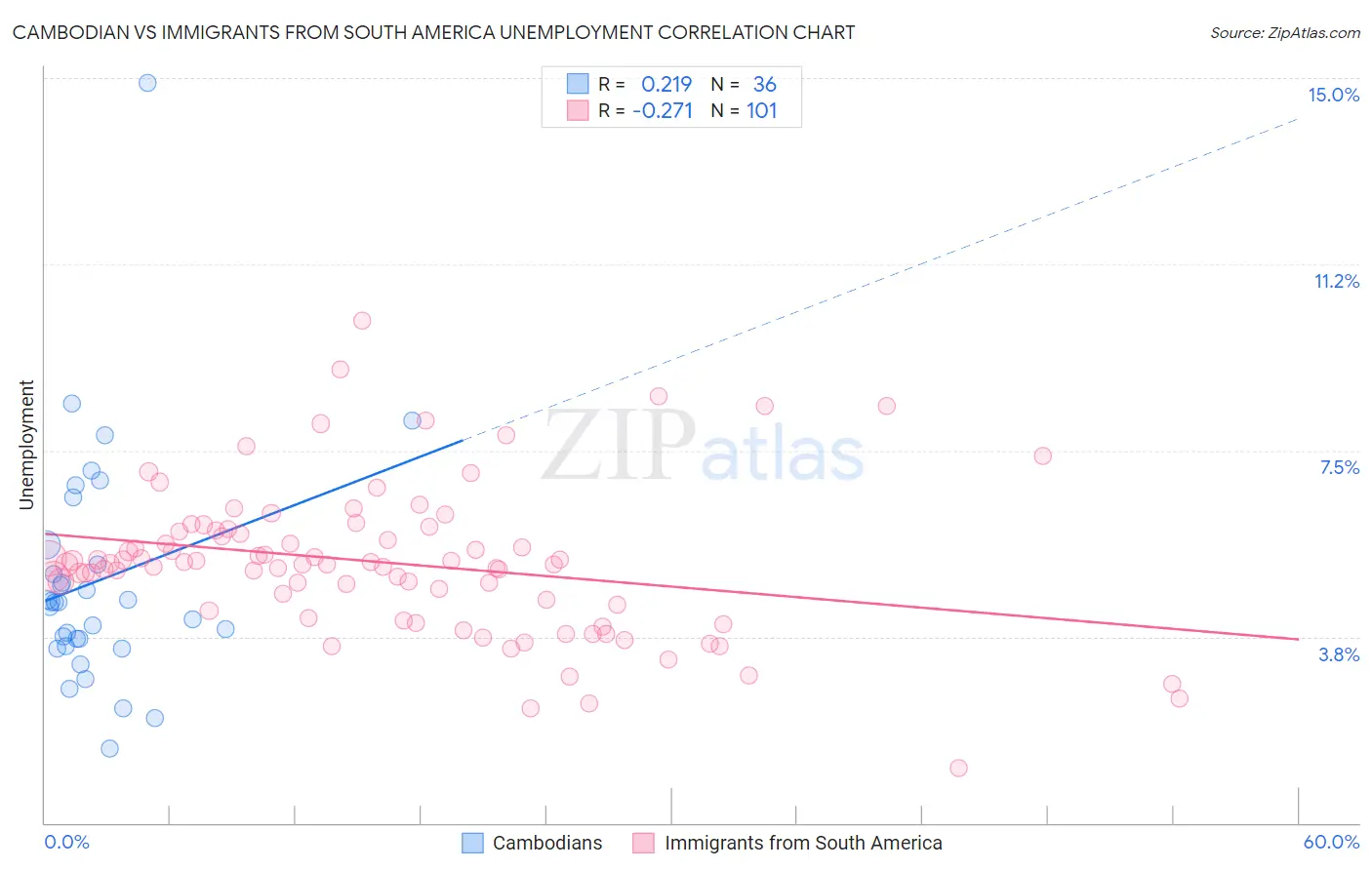 Cambodian vs Immigrants from South America Unemployment