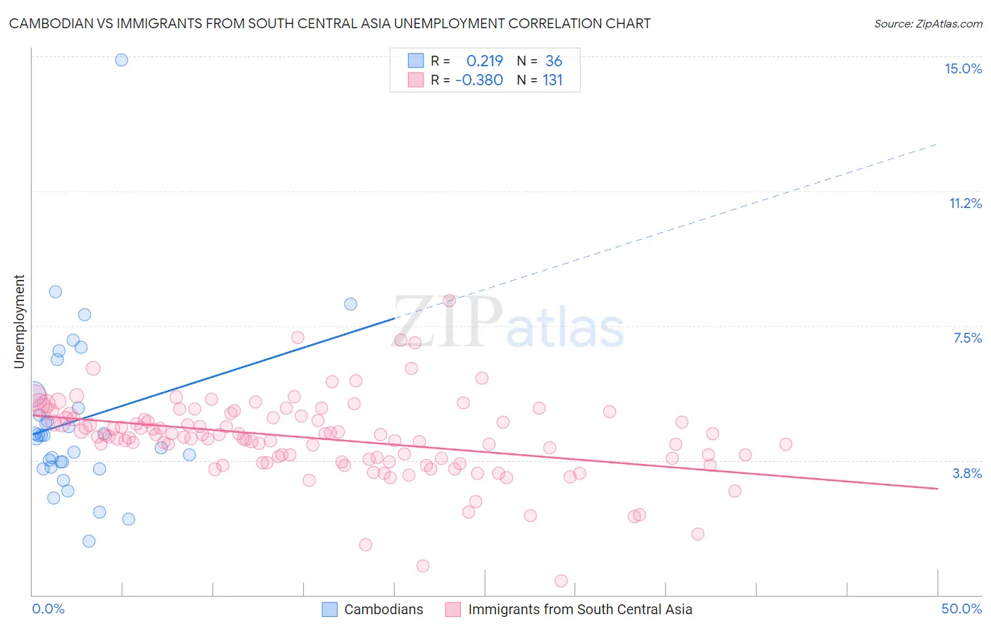 Cambodian vs Immigrants from South Central Asia Unemployment