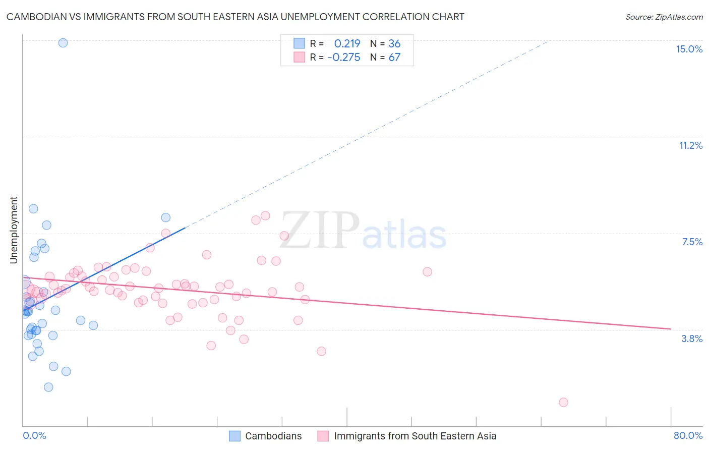 Cambodian vs Immigrants from South Eastern Asia Unemployment