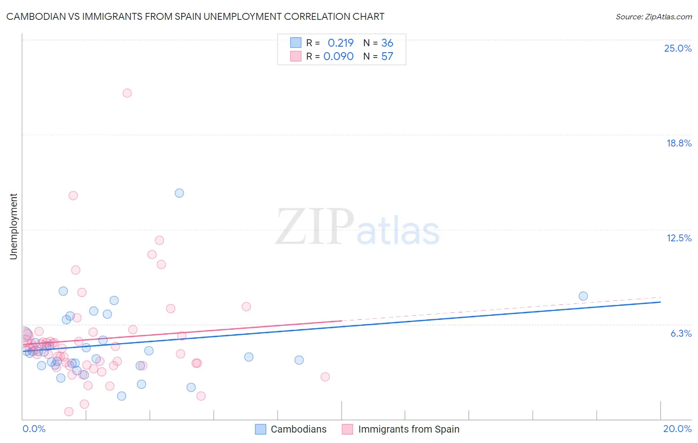 Cambodian vs Immigrants from Spain Unemployment