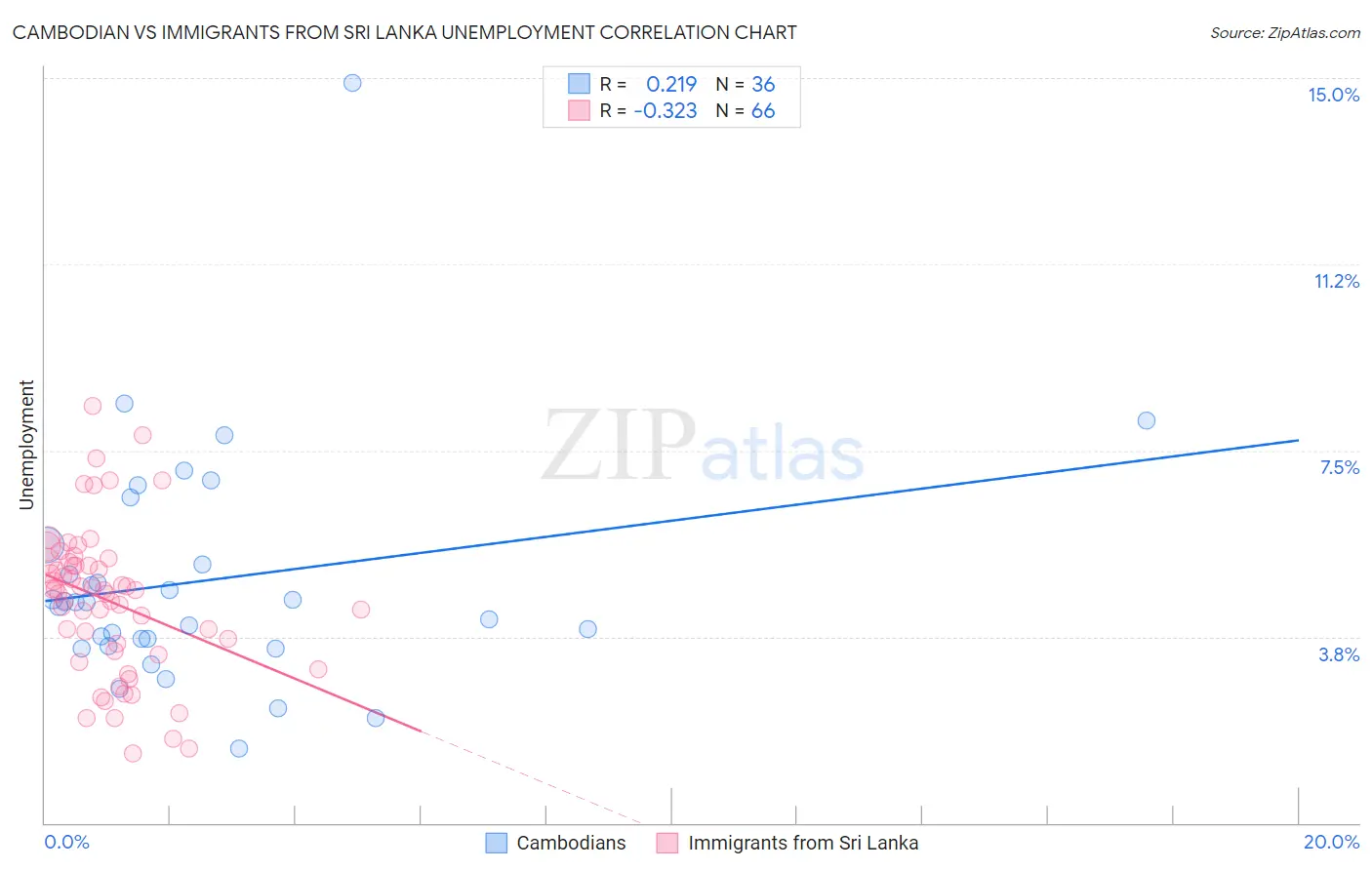 Cambodian vs Immigrants from Sri Lanka Unemployment
