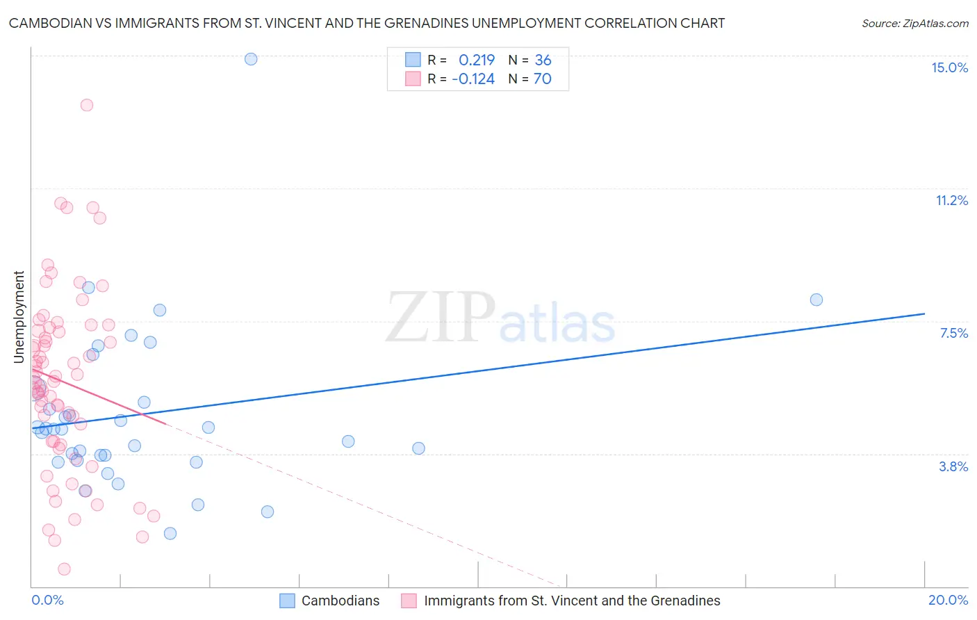 Cambodian vs Immigrants from St. Vincent and the Grenadines Unemployment