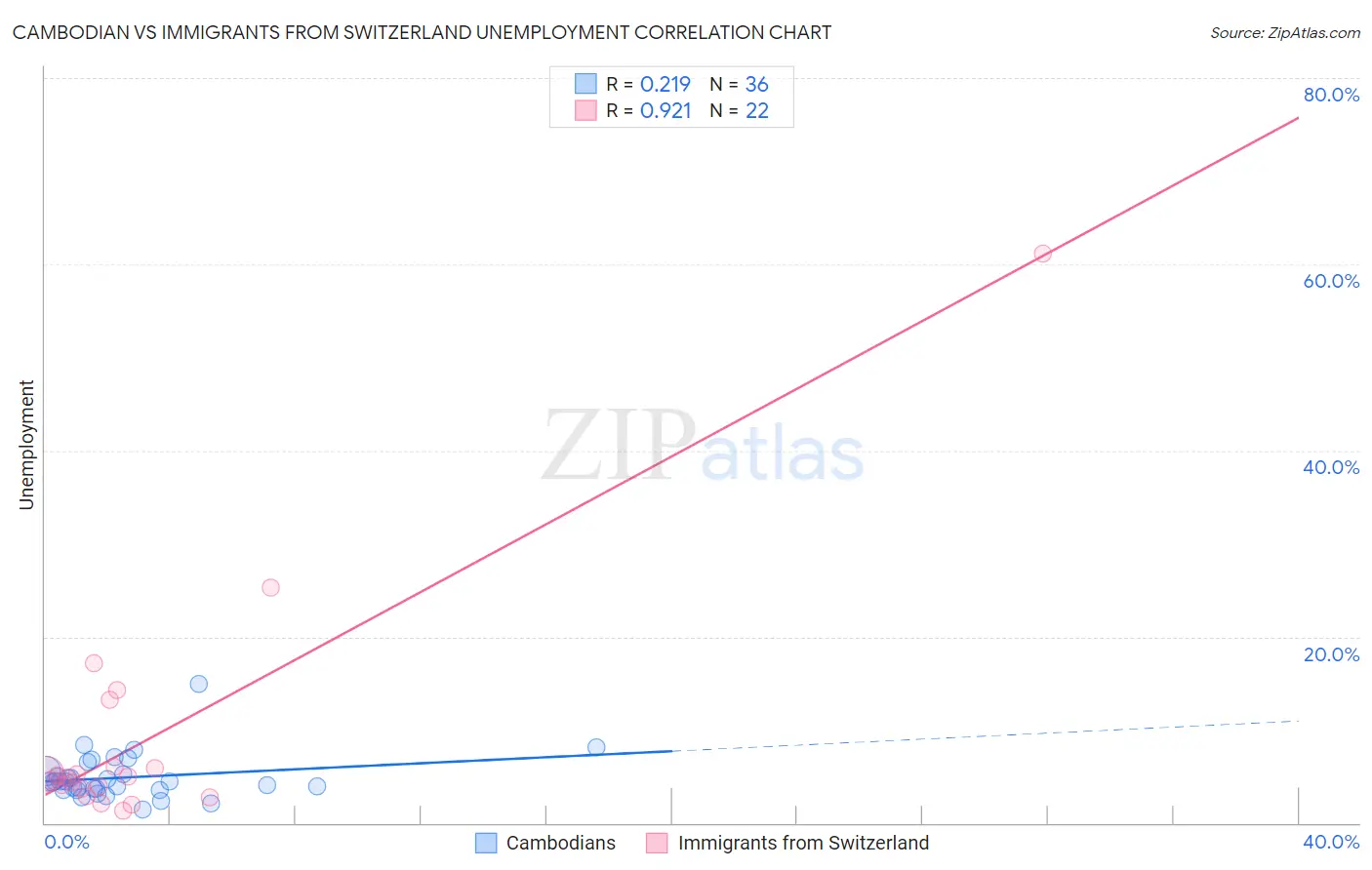 Cambodian vs Immigrants from Switzerland Unemployment