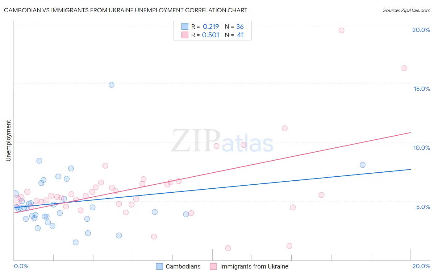 Cambodian vs Immigrants from Ukraine Unemployment