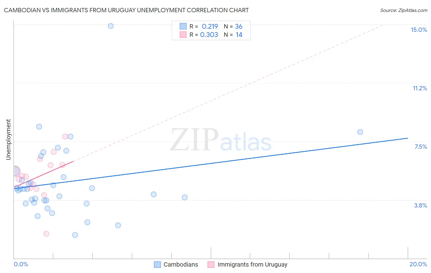 Cambodian vs Immigrants from Uruguay Unemployment