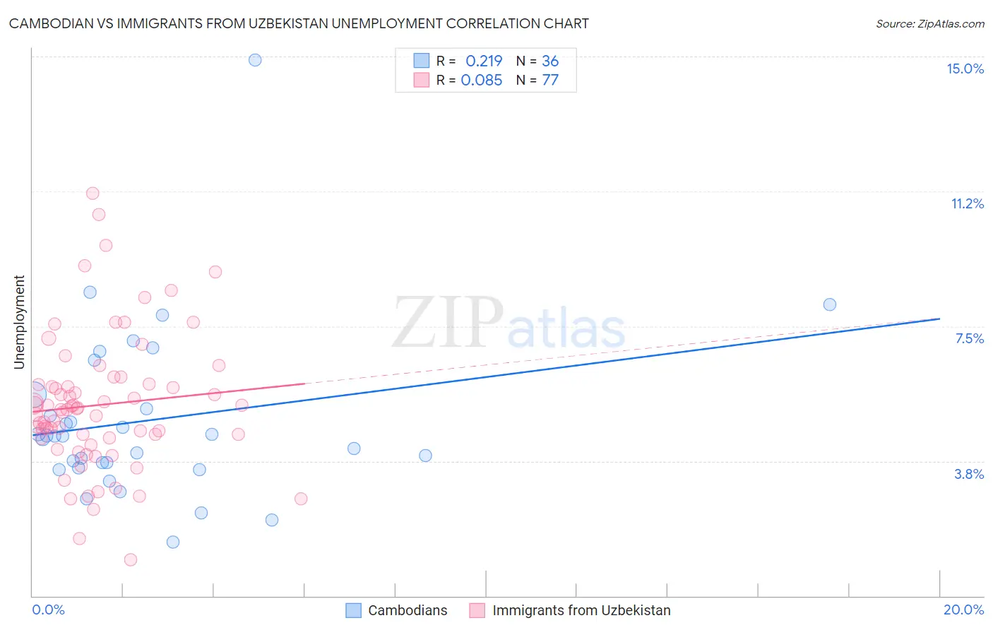 Cambodian vs Immigrants from Uzbekistan Unemployment