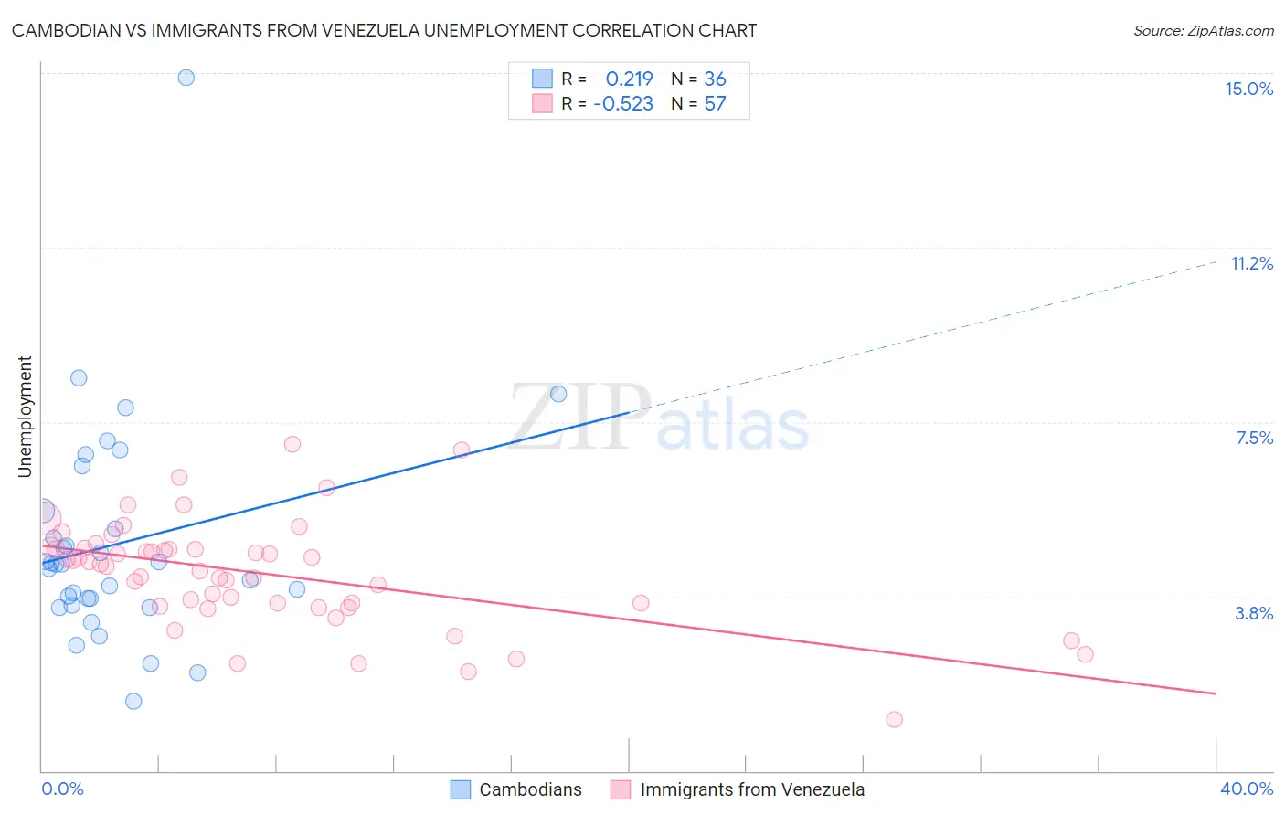Cambodian vs Immigrants from Venezuela Unemployment