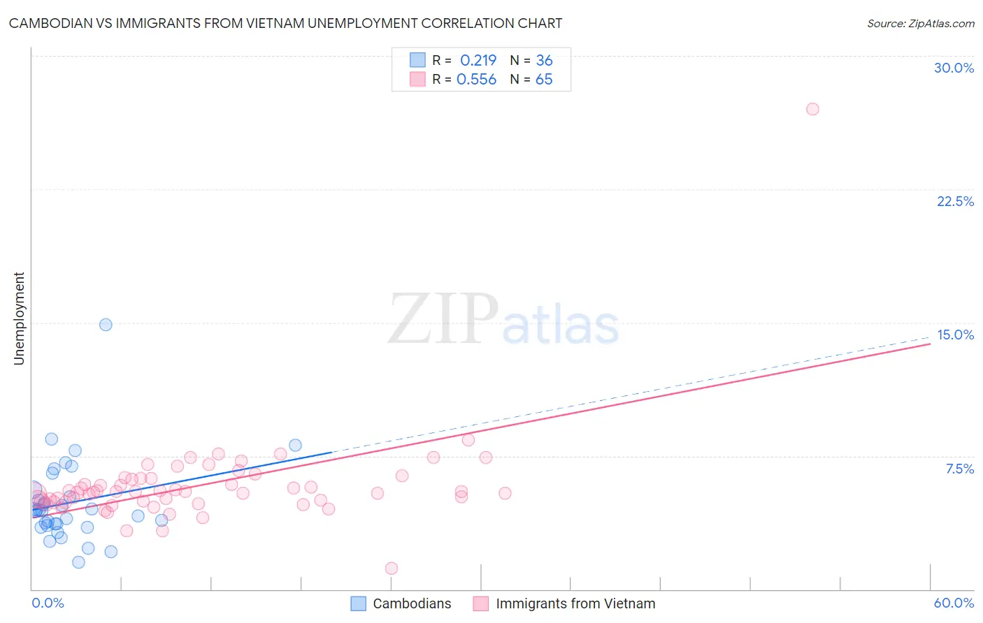 Cambodian vs Immigrants from Vietnam Unemployment