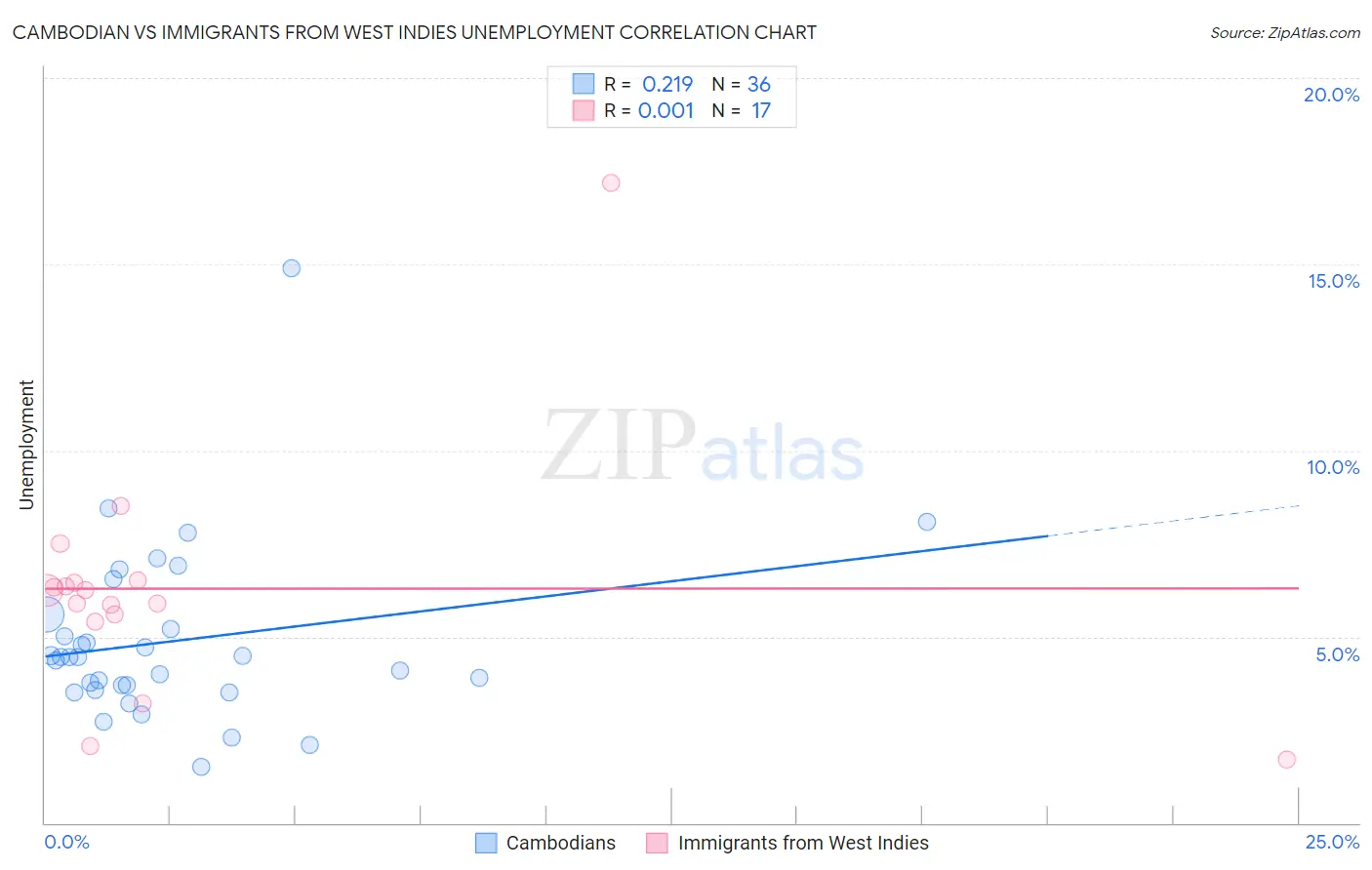 Cambodian vs Immigrants from West Indies Unemployment
