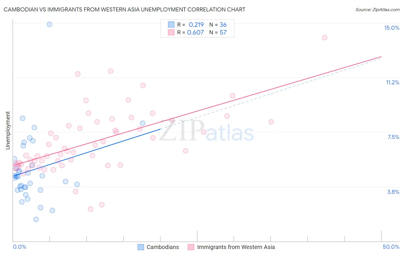 Cambodian vs Immigrants from Western Asia Unemployment
