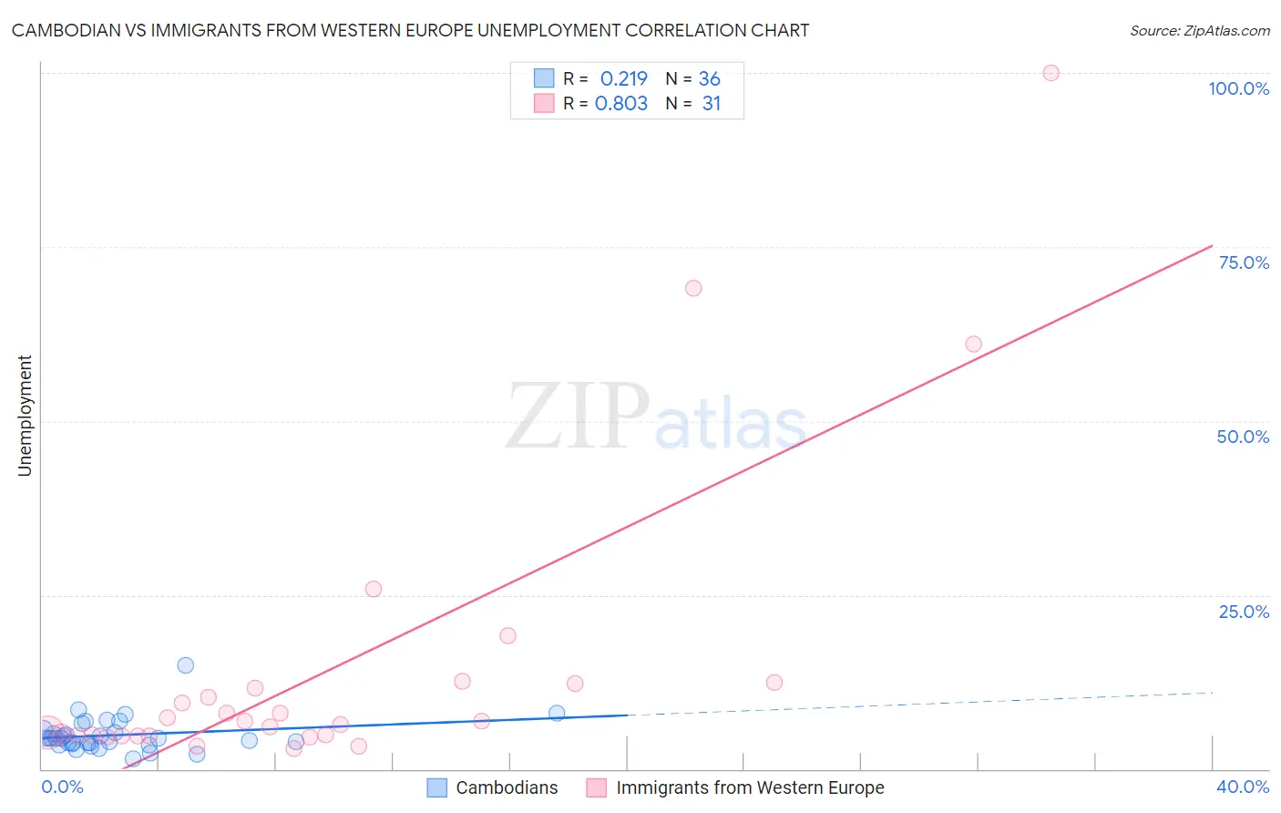 Cambodian vs Immigrants from Western Europe Unemployment